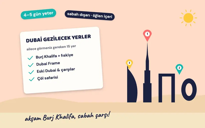 DUBAİ GEZİLECEK YERLER kontrol listesi kartı, Burj Khalifa, Dubai Frame, Burj Al Arab ve Geleceğin Müzesi silüeti, konum işaretleri ve 4–5 gün yeter etiketi