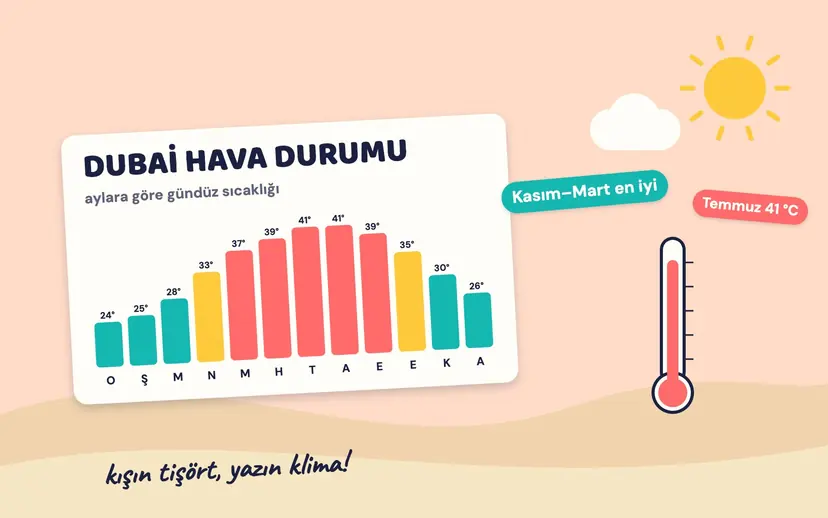 DUBAİ HAVA DURUMU kartında aylara göre gündüz sıcaklığı grafiği (ocak 24 °C, temmuz 41 °C), termometre, güneş ve Kasım–Mart en iyi etiketi