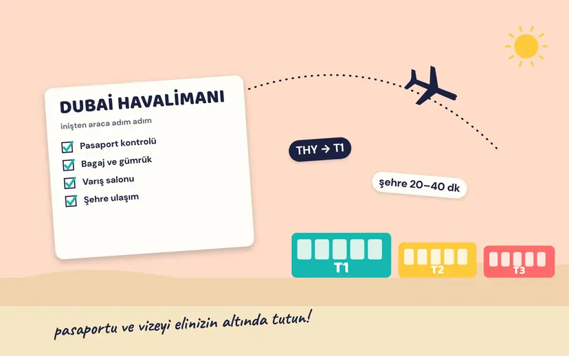 DUBAİ HAVALİMANI kartında inişten araca adımlar, T1, T2, T3 terminal binaları, uçak rotası ve THY → T1, şehre 20–40 dk etiketleri